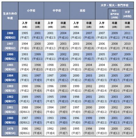 1958年生|1958年・昭和33年生まれ 入学・卒業年度(学歴)の計算・早見表。